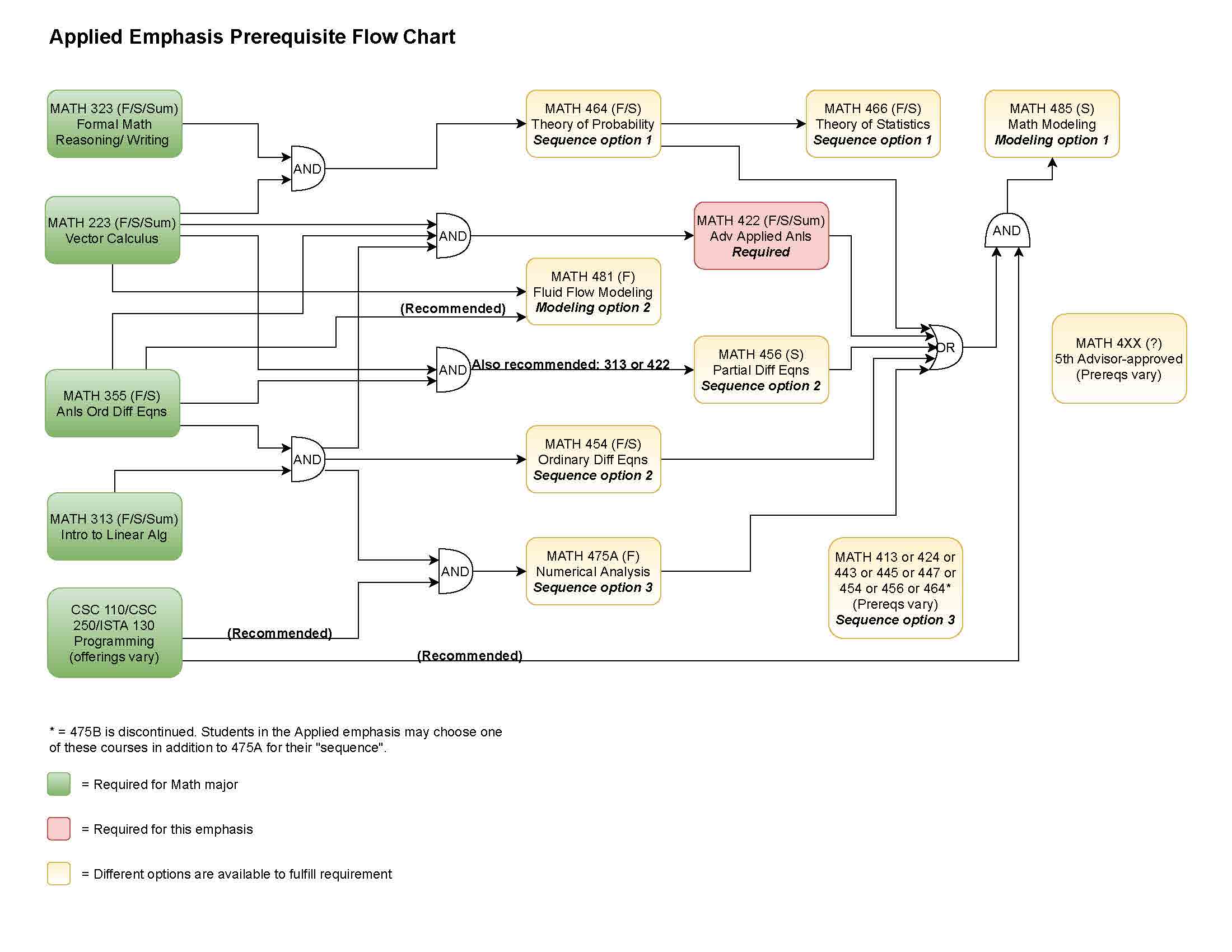 prerequisite flowchart for applied emphasis (click image for downloadable PDF)