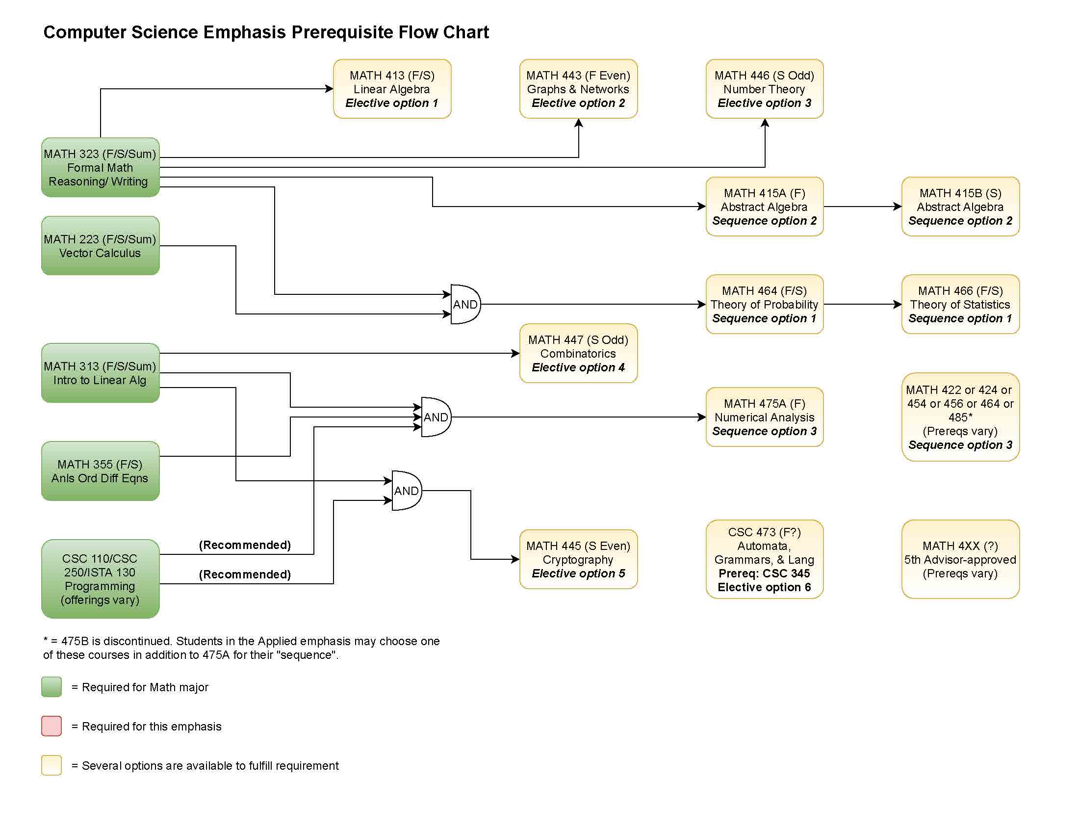 prerequisite flowchart for computer science emphasis (click image for downloadable PDF)