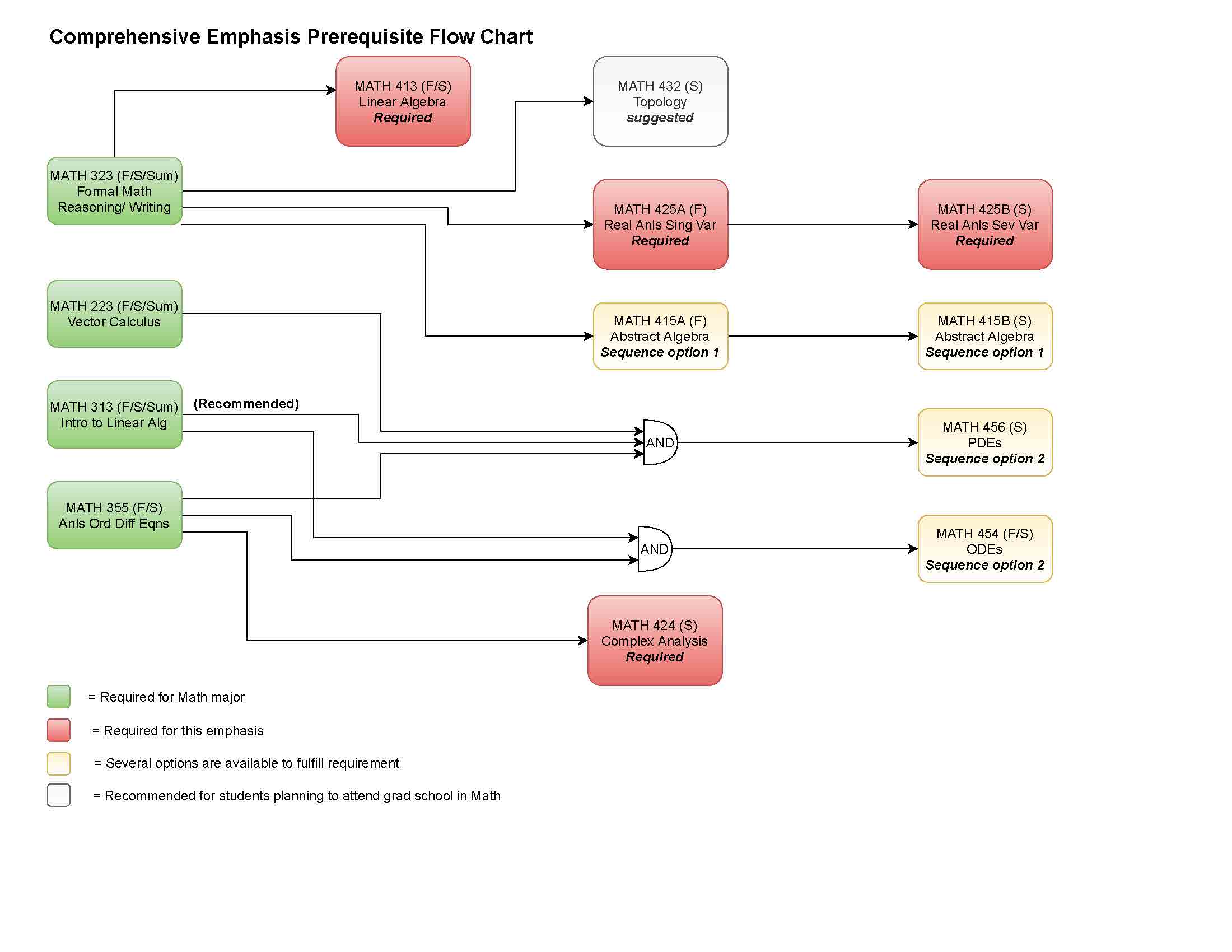 prerequisite flowchart for comprehensive emphasis (click image for downloadable PDF)