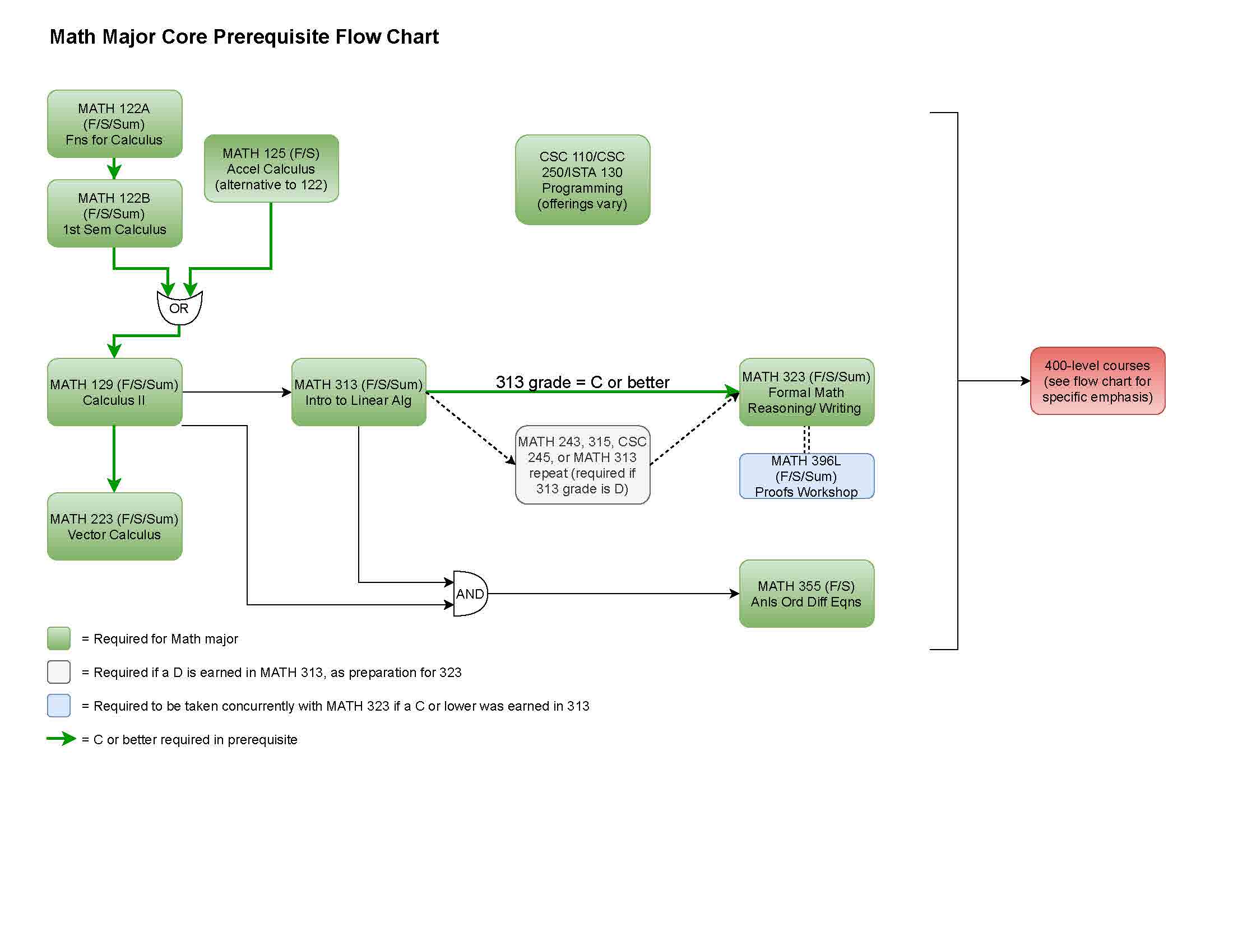 flow chart of core prerequisites (click image for downloadable PDF)