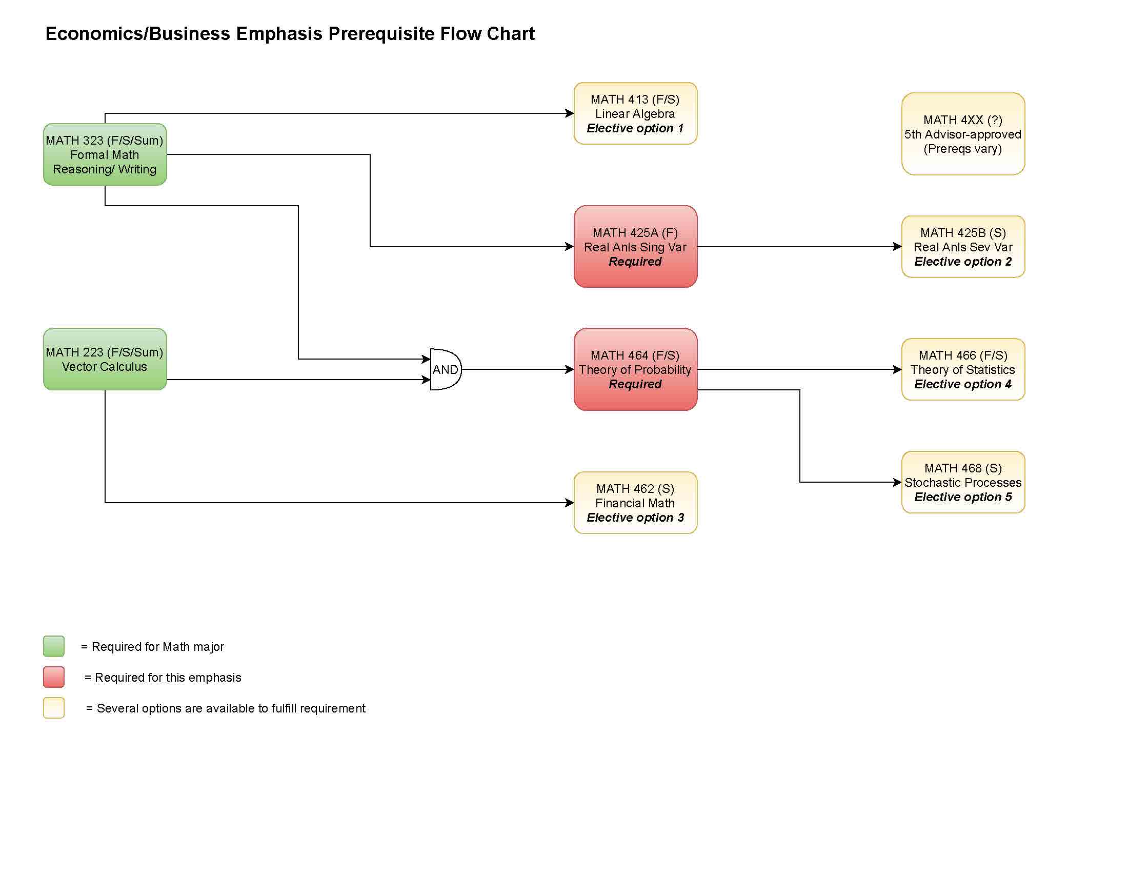 prerequisite flowchart for economics/business emphasis (click image for downloadable PDF)