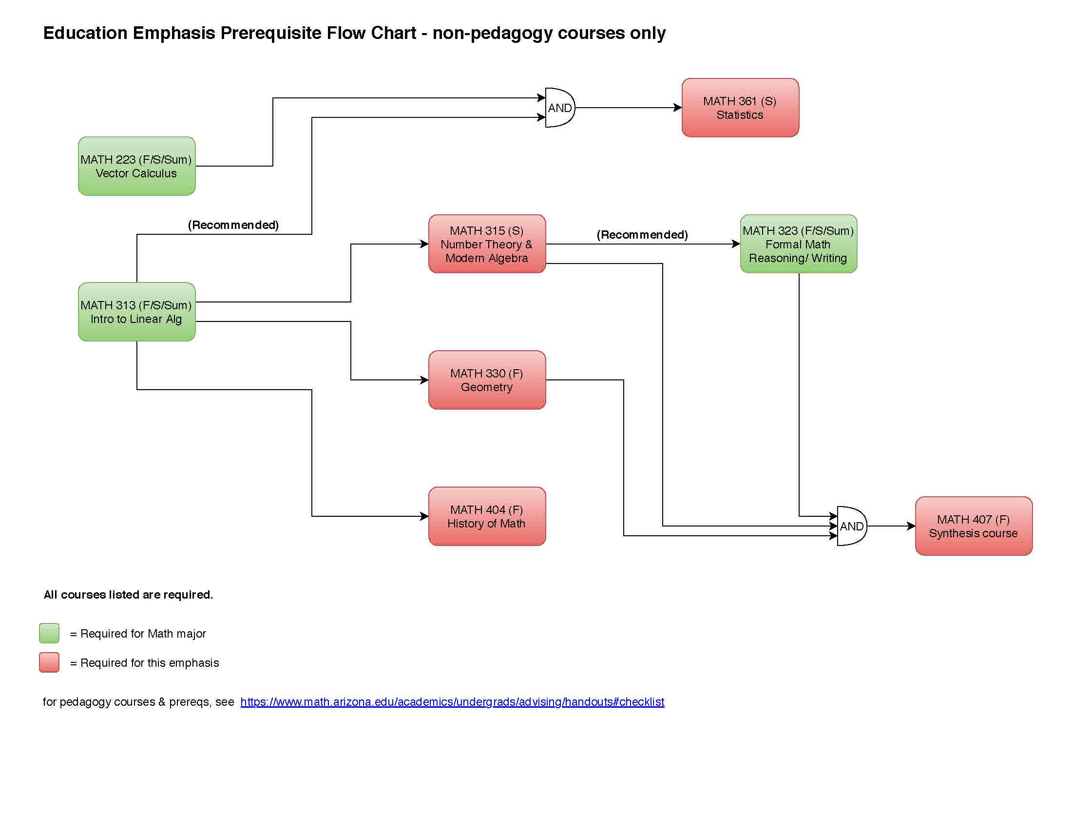 prerequisite flowchart for education emphasis (click image for downloadable PDF)