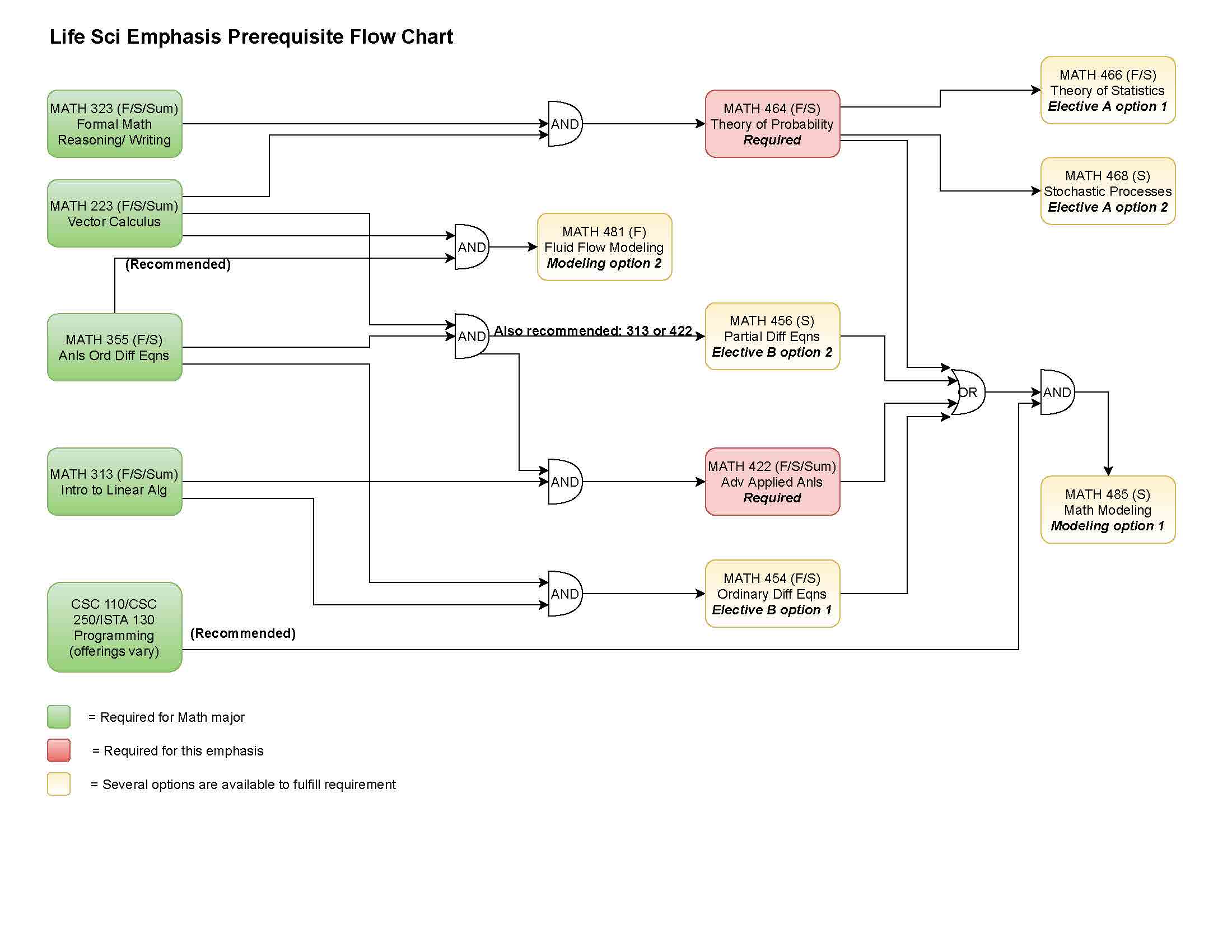 prerequisite flowchart for life sciences emphasis (click image for downloadable PDF)