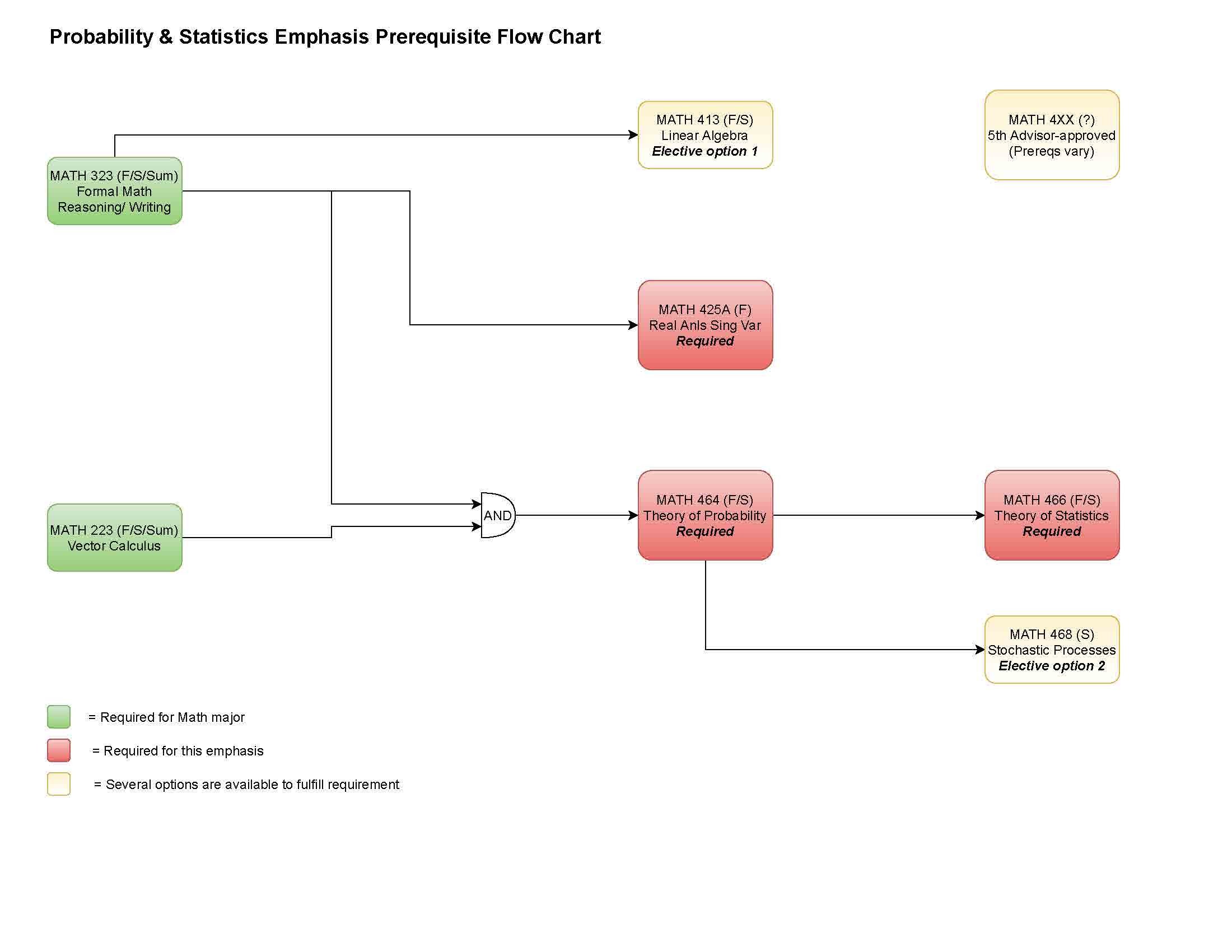 prerequisite flowchart for probability & statistics emphasis (click image for downloadable PDF)