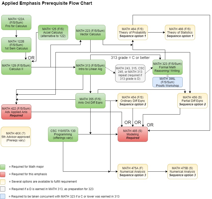 prerequisite flowchart for applied emphasis