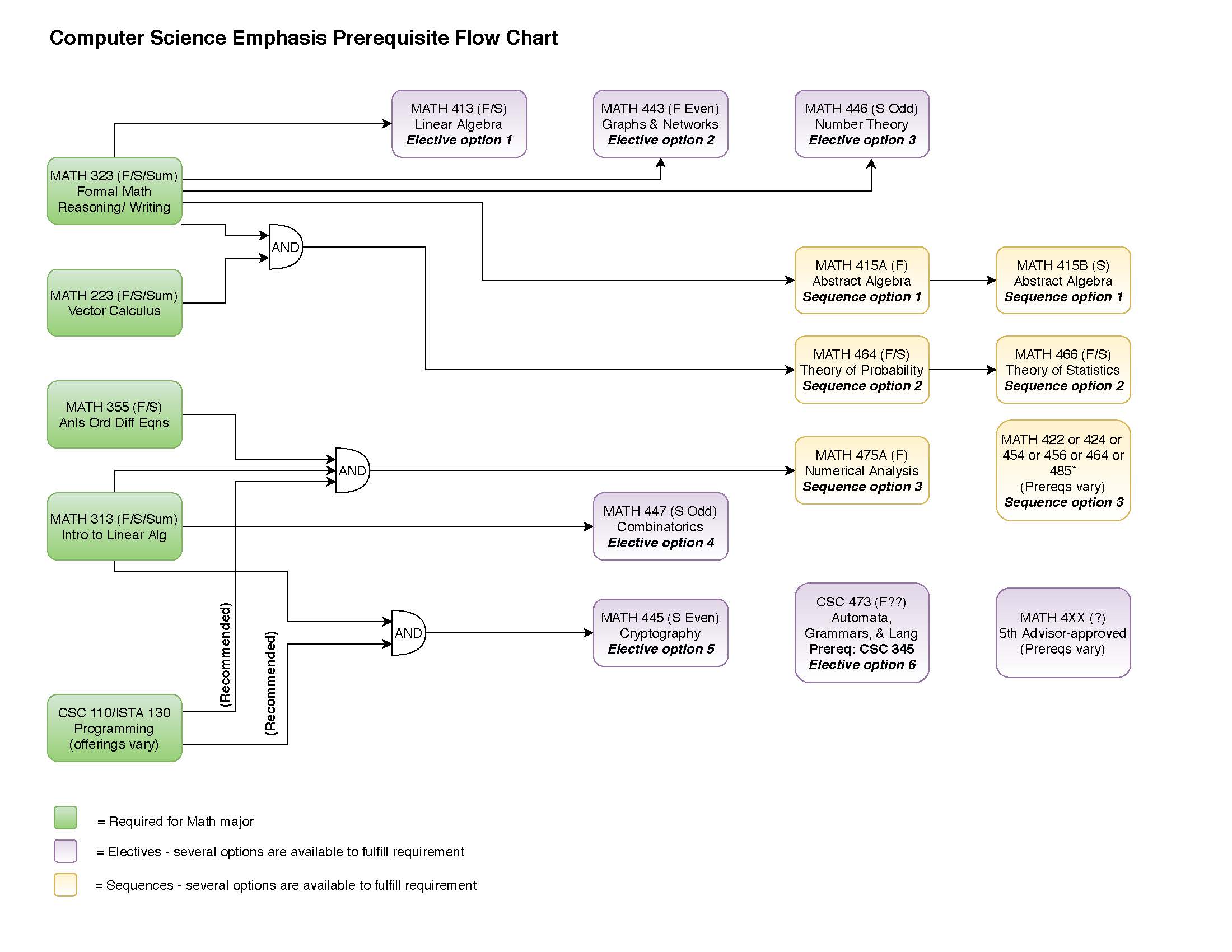 prerequisite flowchart for computer science emphasis (click image for downloadable PDF)