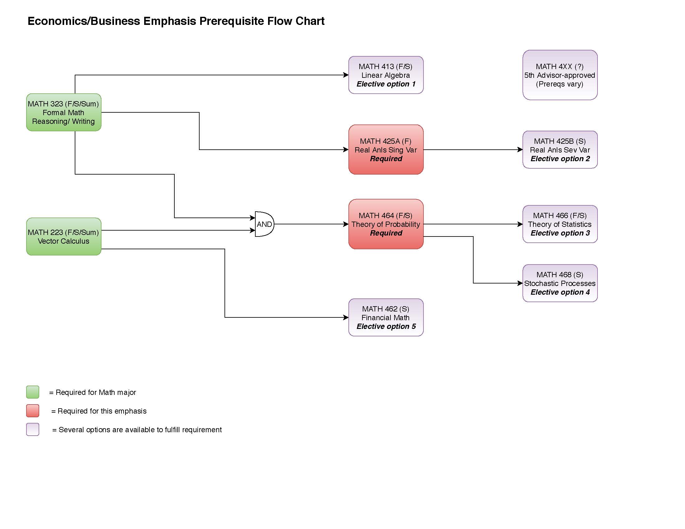 prerequisite flowchart for economics/business emphasis (click image for downloadable PDF)