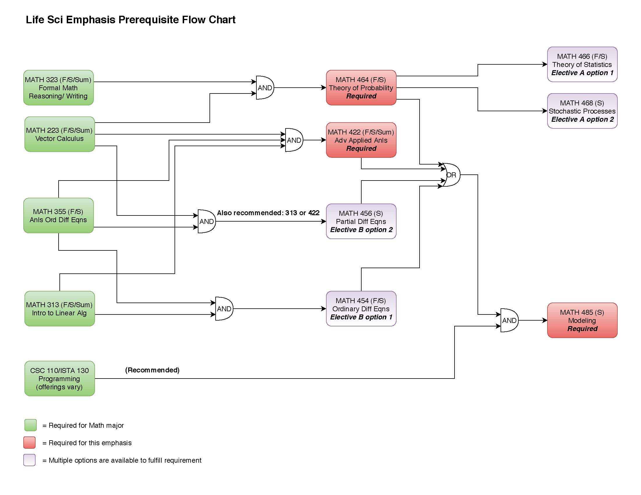 prerequisite flowchart for life sciences emphasis (click image for downloadable PDF)