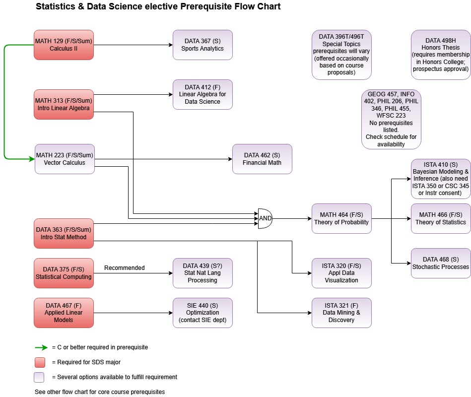 prerequisite flowchart for SDS electives (click image for downloadable PDF)
