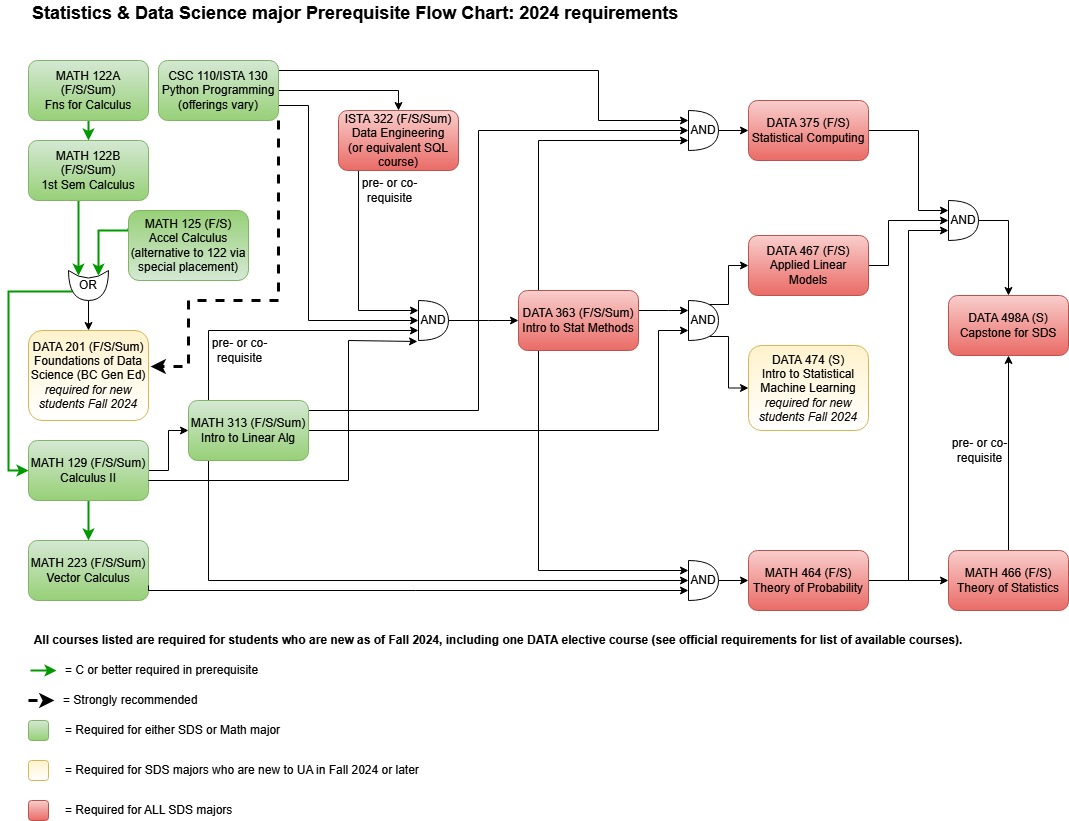 prerequisite flowchart for SDS major (click image for downloadable PDF)
