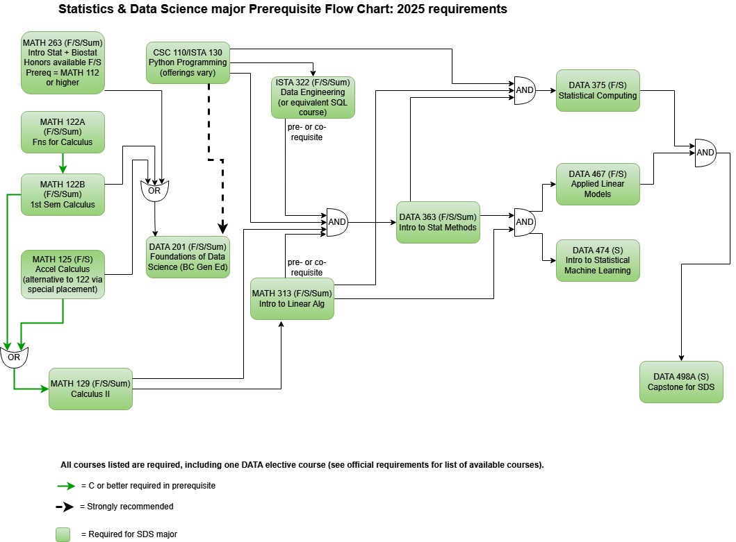 prerequisite flowchart for SDS major (click image for downloadable PDF)