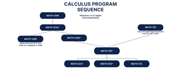 Calc Program Sequence